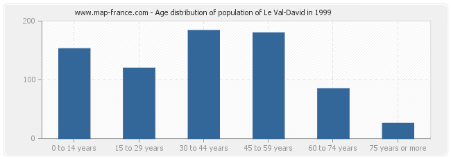 Age distribution of population of Le Val-David in 1999